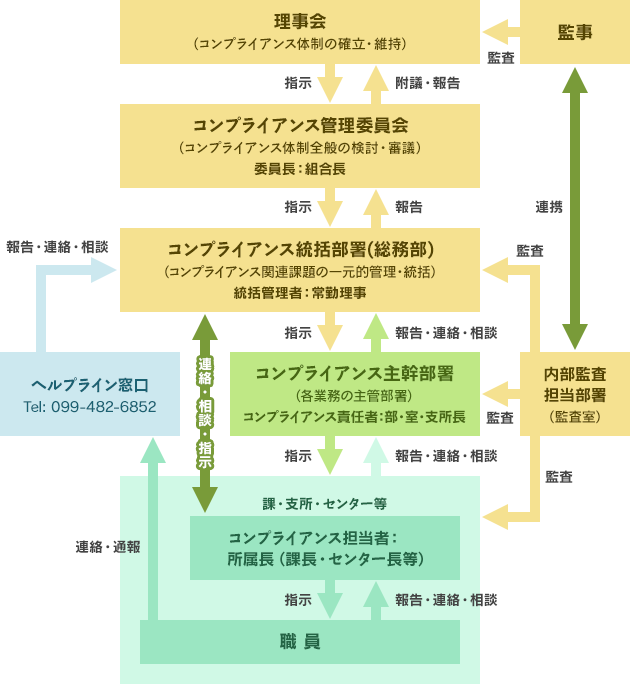 コンプライアンス管理体制