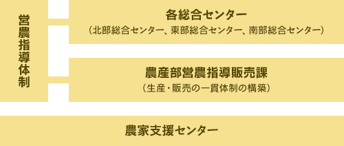 各支店営農センターと農産部営農指導課の営農指導を展開