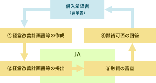 借入希望者（農業者） 1.経営改善計画書等の作成 2.経営改善計画書等の提出 3.融資の審査 4.融資可否の回答